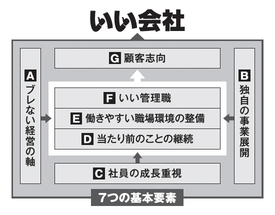 7つの基本要素の図