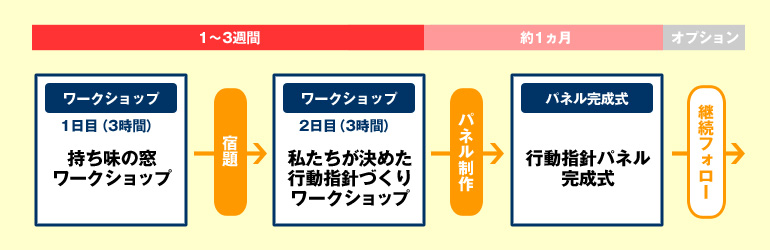 ワークショップの流れ