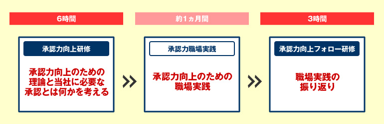 研修の流れ