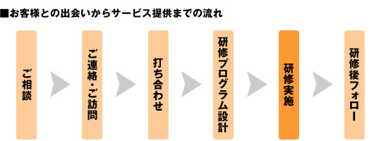 【ご相談】→【ご連絡・訪問】→【打ち合わせ】→【研修プログラム設計】→【研修の実施】→【研修後フォロー】