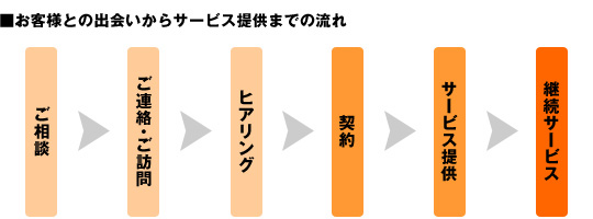 【ご相談】→【ご連絡・訪問】→【ヒアリング】→【契約】→【サービス提供】→【継続サービス】
